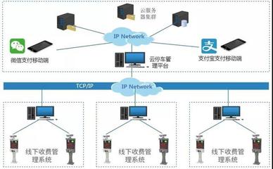 打造出智慧云停车服务平台,华北工控计算机系统可全程助力